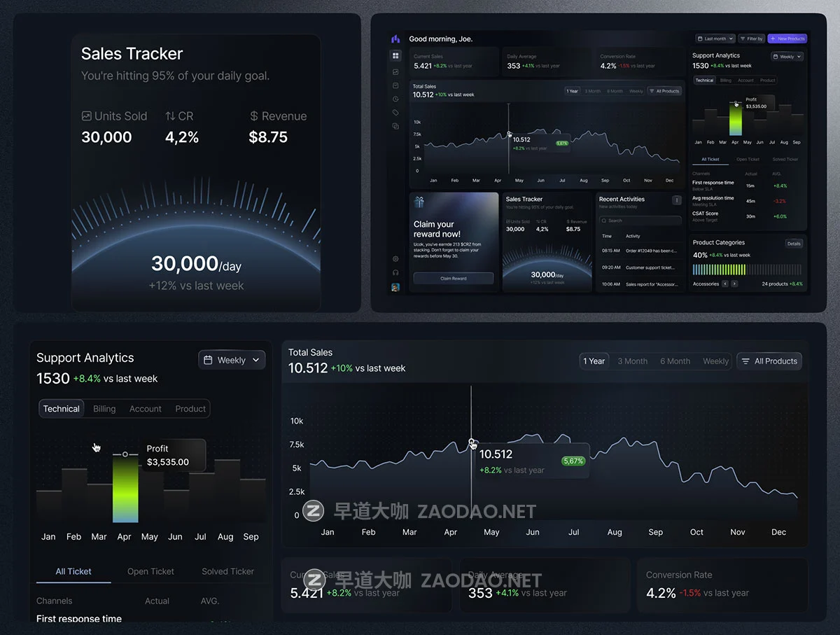 4屏创意电商产品销售数据统计看板SaaS服务仪表盘ui界面设计figma模板套件 Multi Concept SaaS Dashboard – UI KIT插图2 4屏创意电商产品销售数据统计看板SaaS服务仪表盘ui界面设计figma模板套件 Multi Concept SaaS Dashboard – UI KIT插图2